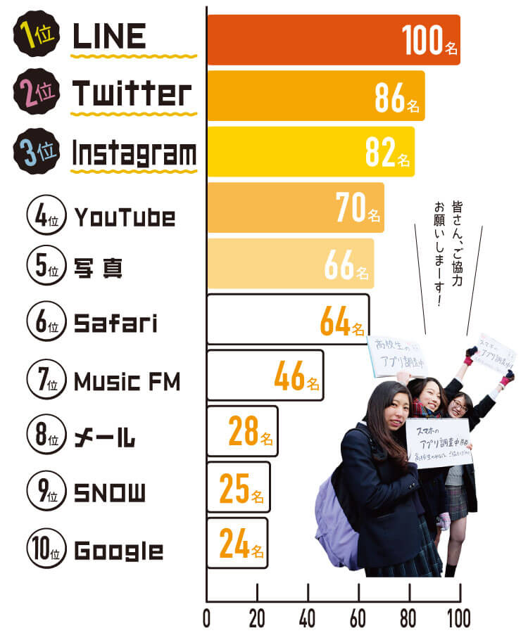 最新アプリ事情18 街の高校生100人に聞きました 一番長時間使ってる おすすめアプリは Ch Files